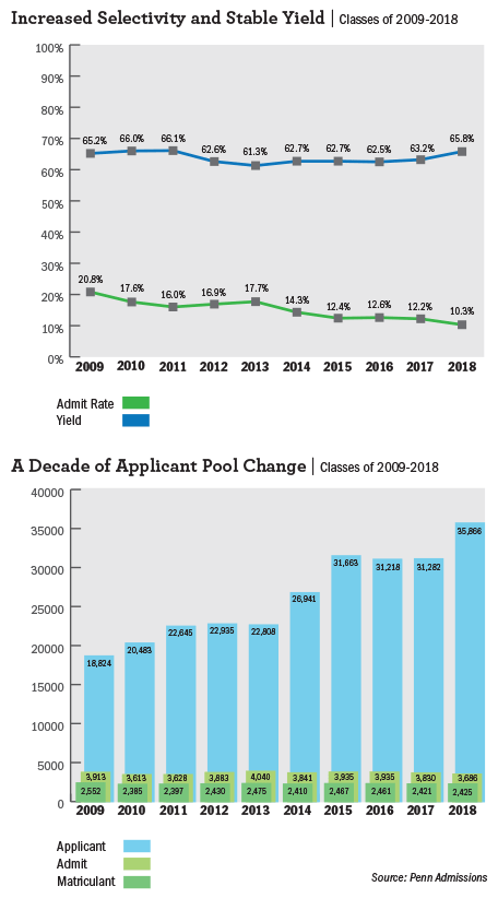 f3_admissions_chart