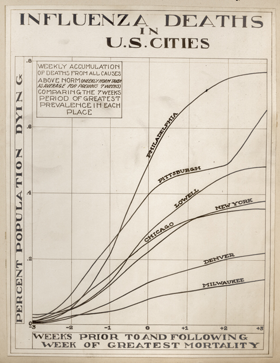 A chart showing deaths in several US cities during the 1918 influenza pandemic.